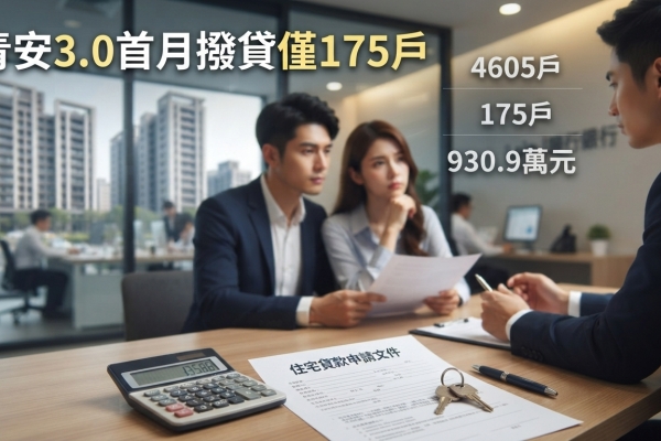青安3.0首月受理4605戶 撥貸175戶平均930.9萬創新高