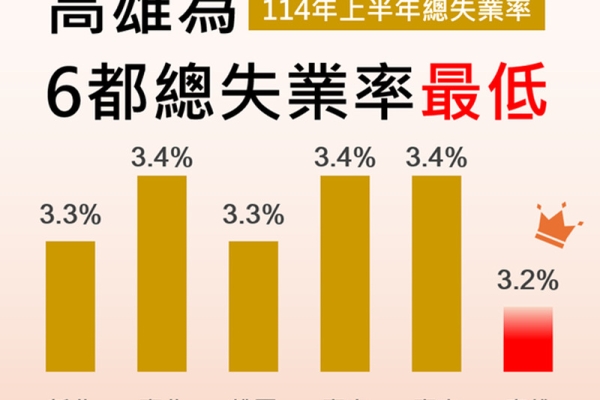 經濟活絡就業增加 ，高雄市114年上半年總失業率3.2% ，為6都最低，並再創100年以來新低