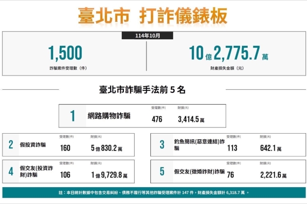 數位偵查與AI智能並進！臺北市警強化科技打詐 展現查緝成效　112詐團1,051人全遭瓦解