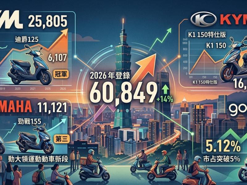 2026年4月臺灣機車交車量出爐：總掛牌數60849輛，年增14%買氣回溫，SYM穩居市場龍頭，Kymco K1 150熱銷奪冠，Gogoro市占突破5%