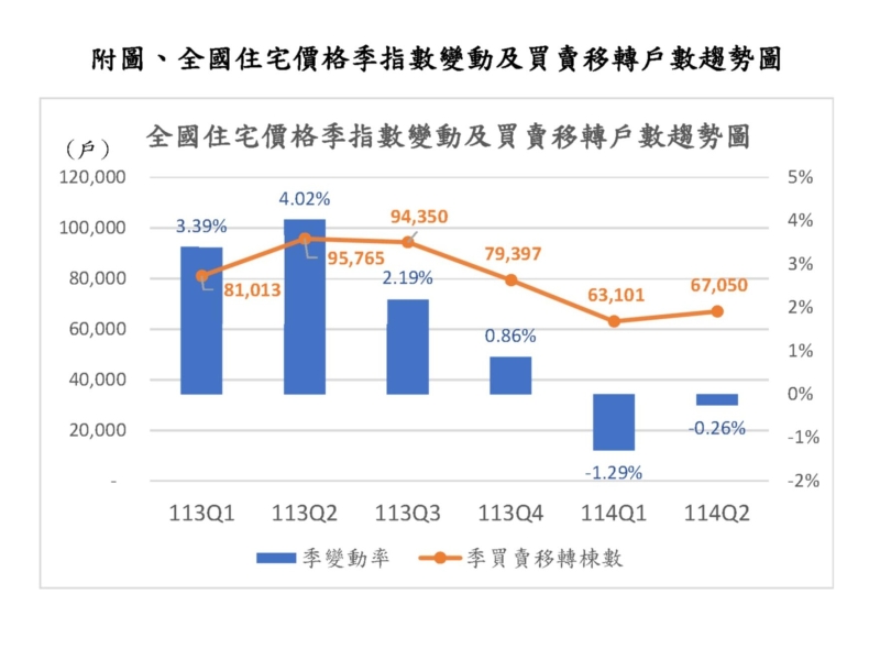 內政部公布114年第2季住宅價格指數　房市持續降溫、住宅價格指數連續2季下跌　專家示警房價下修潮恐加速蔓延